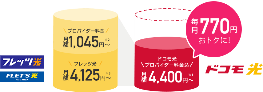 ドコモ光プロバイダ料金込 月額4,400円～ 毎月770円おトクに！