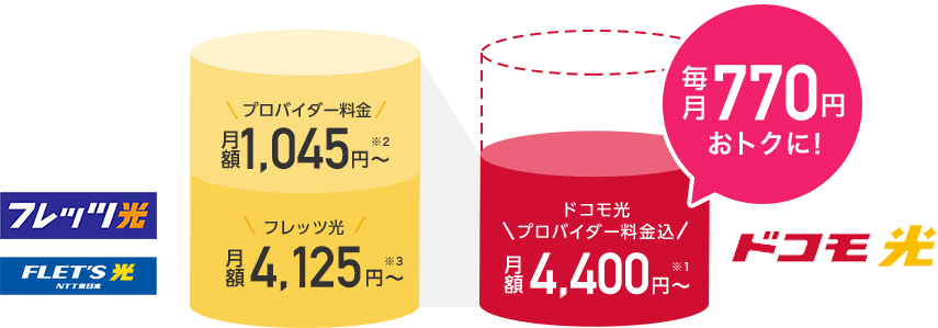 ドコモ光プロバイダ料込 月額4,400円～ 毎月770円おトクに！