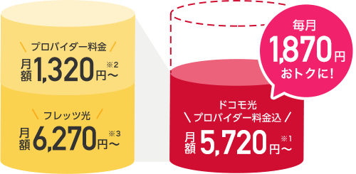ドコモ光プロバイダ料込 月額5,720円～ 毎月1,870円おトクに！