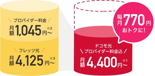 ドコモ光プロバイダ料込 月額4,400円～ 毎月770円おトクに！