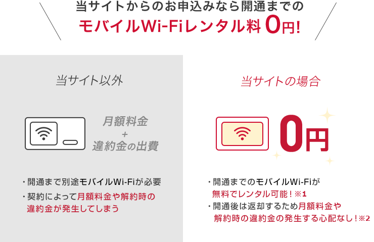 当サイトからのお申し込みなら開通までのモバイルWi-Fiレンタル料0円！