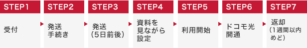 サービスご利用の流れ