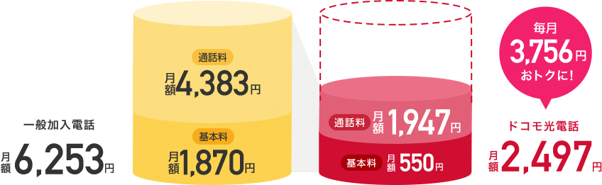 一般加入電話と比較すると月額料金が毎月3,415円もおトク！