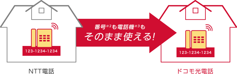 番号も電話機もそのまま使える！