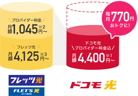 ドコモ光 プロバイダ料金込 月額4,400円～ 毎月770円おトクに！