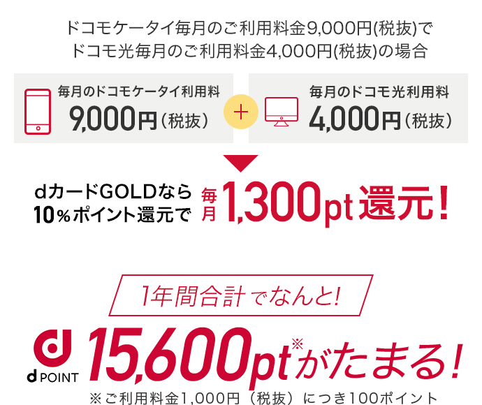 ドコモユーザーならdカードGOLDで1年間15,600ポイントたまる