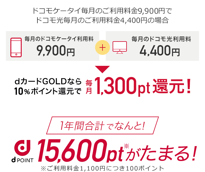 ドコモユーザーならdカードGOLDで1年間15,600ポイントたまる
