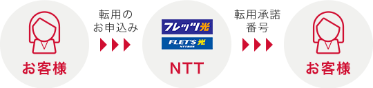 お客様 > 転用のお申込み > NTT > 転用承諾番号 > お客様