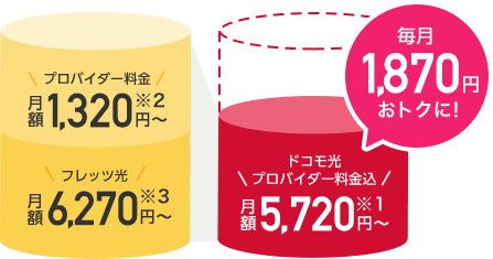 ドコモ光プロバイダ料込 月額5,720円～ 毎月1,870円おトクに！