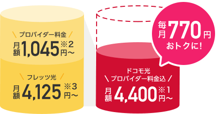 ドコモ光プロバイダ料込 月額4,400円～ 毎月770円おトクに！
