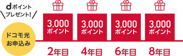 dポイントプレゼント! ドコモ光お申込み