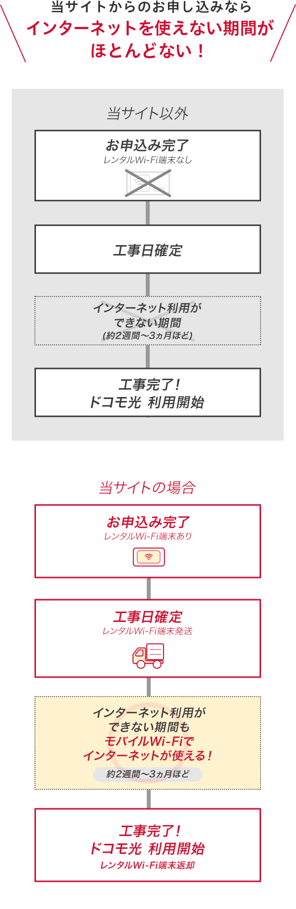 当サイトからのお申し込みならインターネットを使えない期間がほとんどない！