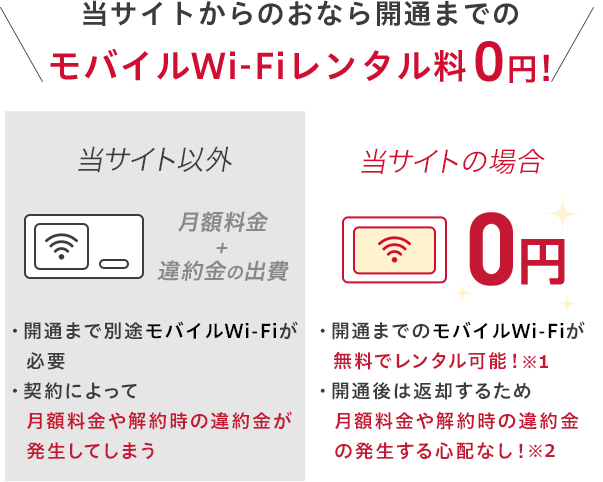 当サイトからのお申し込みなら開通までのモバイルWi-Fiレンタル料0円！