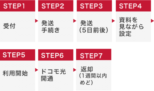 サービスご利用の流れ