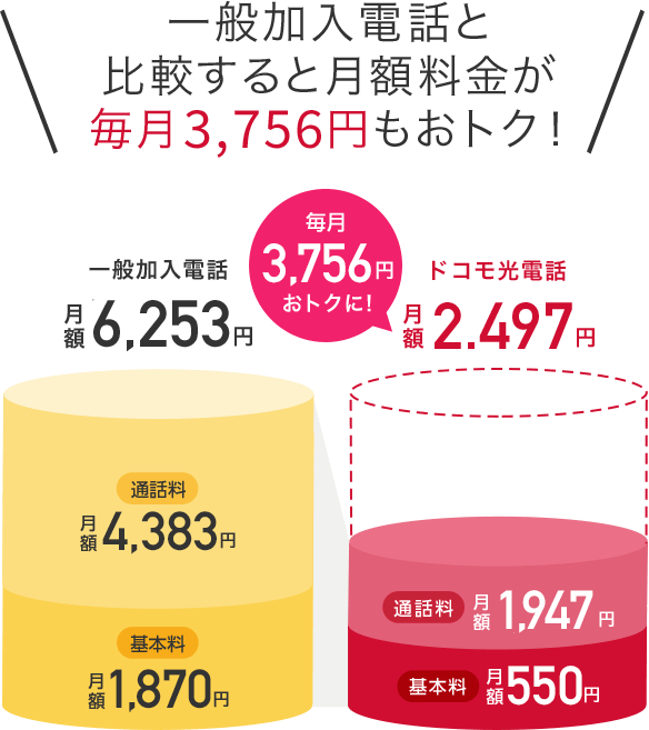 一般加入電話と比較すると月額料金が毎月3,756円もおトク！