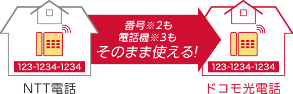 番号も電話機もそのまま使える！